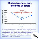 Graphique "Diminution du cortisol et Méditation Transcendantale"